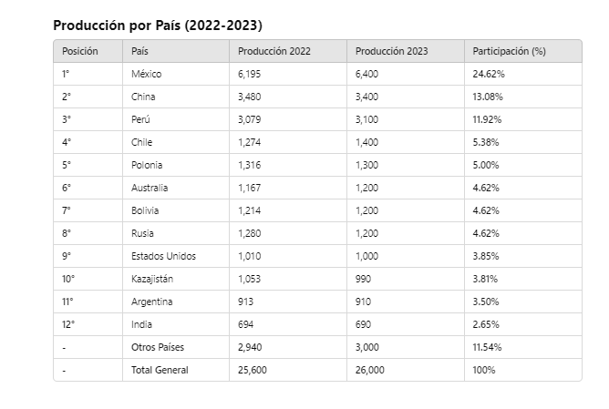 Tabla producción minera por paises, años 2022 y 2023