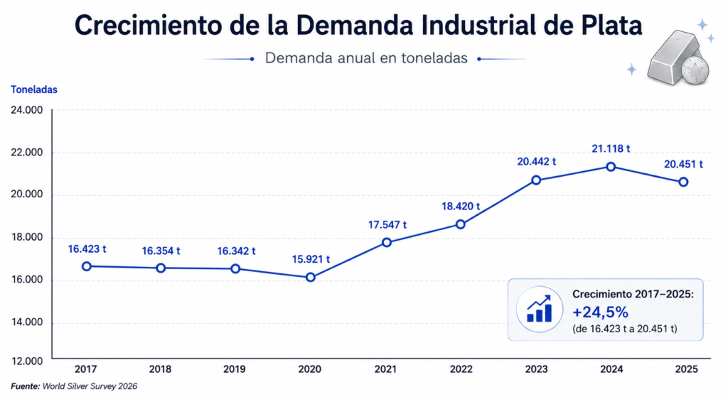 Crecimiento demanda anual plata